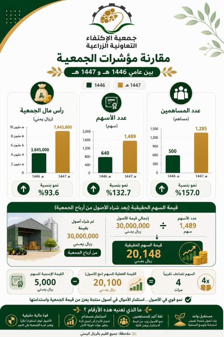 الحديدة.. جمعية “اكتفاء” بالمراوعة تحقق نمواً قياسياً في مؤشراتها المالية والمجتمعية لعام 1447هـ